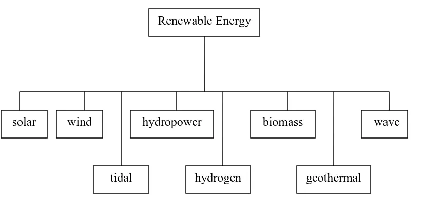 Figure 2.1: Classification of Renewable Energy 