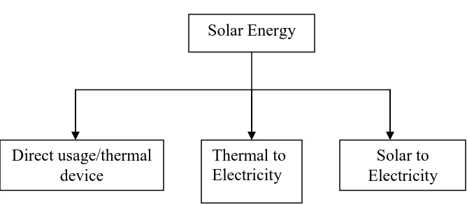 Figure 2.2: Application of Solar Energy 