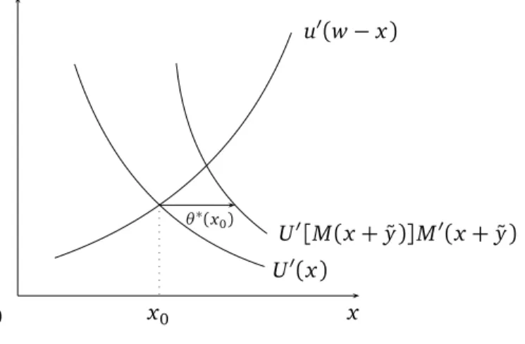 Figure 1: Precautionary saving