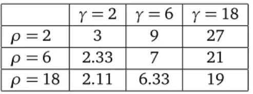 Table 2: The local coefficient of relative prudence P = γ(1 + ρ −1 ) for isoelastic Kreps- Kreps-Porteus preferences