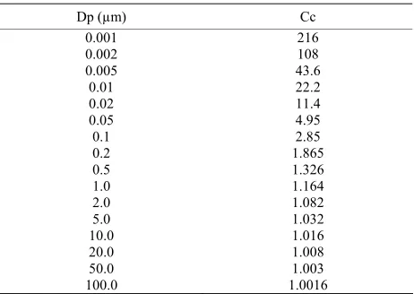 Table 2. Slip correction factor Cc for spherical particles in air at 298 K and 1 atm. 