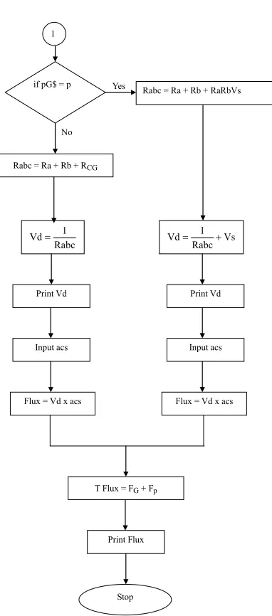 Figure 1. Algorithm of parameterization method to compute dry deposition. 