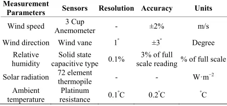 Table 3. Sensors used, resolution and accuracy of meteoro-logical parameters. 