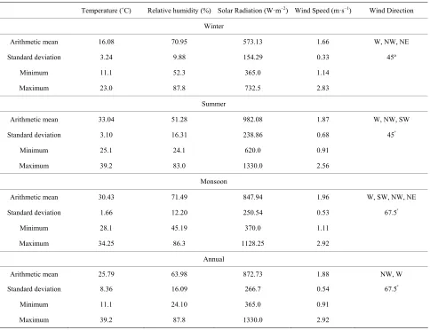 Table 4. Temperature, relative humidity, solar radiation, wind speed and wind direction of the study period