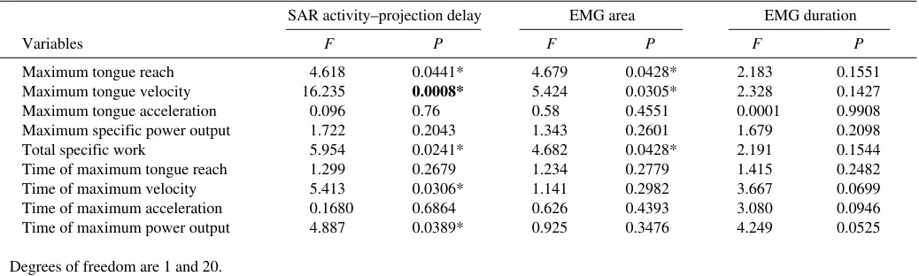 Table 2. Results of ANCOVA showing effects of SAR activity–projection delay, SAR EMG area and SAR EMG duration on ninekinematic variables in three individuals of Bolitoglossa dofleini