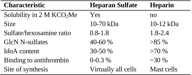 Table 1.1: Major differences between heparin and heparan sulfate 1. 