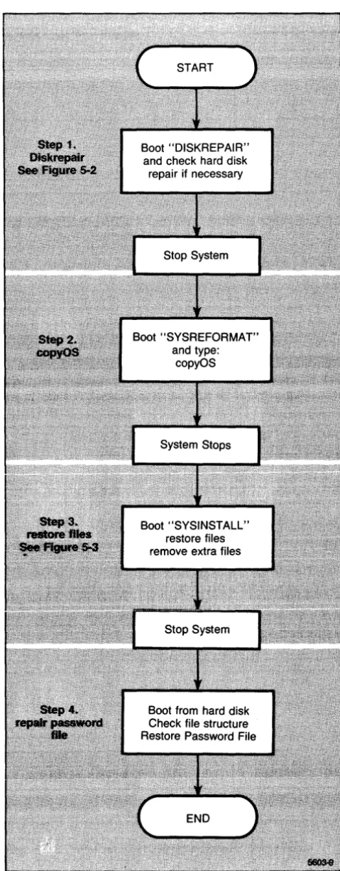 Figure 5-1. Non-Destructive System Rebuild Procedure. 
