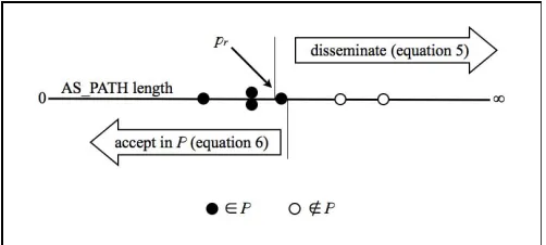 Fig. 1. The relationship between the cost (in this case, the AS_PATH length), 