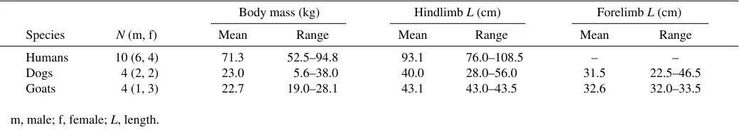 Table 1. Sample size, body mass and limb length for each species