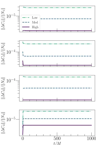 Figure 4.2: Behavior of the perturbed constraints given in Sec. 4.3the L2 norm of the constraint over the entire computational domain ( for a dCS pertur-bation on a Kerr background with χ = 0.1