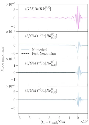 Figure 2.3: Similar to Fig. 2.1, but with no spin on either BH.