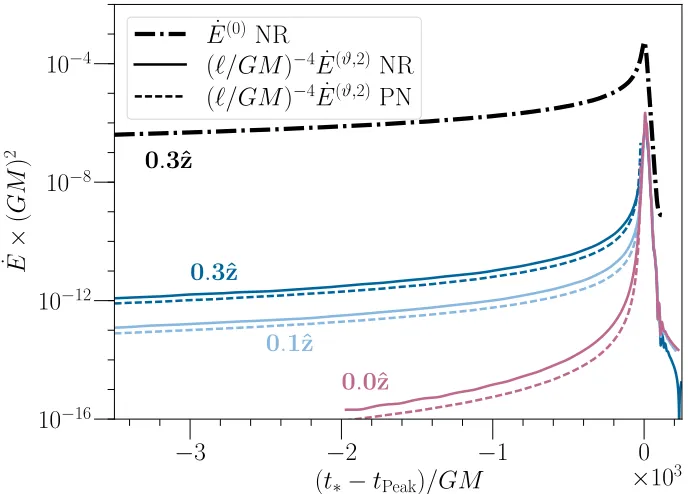 Figure 2.4: Order (ℓ/GM)0 and (ℓ/GM)4 energy ﬂuxes, as a function of time,aligned at the peak of Ψ(2,2)4