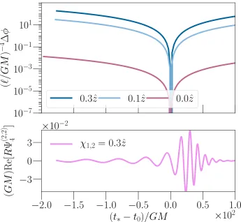 Figure 2.7: Estimated orbital phase diﬀerence (top) for the three diﬀerent simulationsas a function of time, given by the quadratic approximation Eq