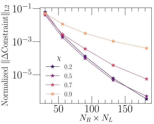 Figure 3.1: Convergence of the perturbed constraints with resolution for a metricperturbation ∆ψab on a Kerr background with given dimensionless spin χ