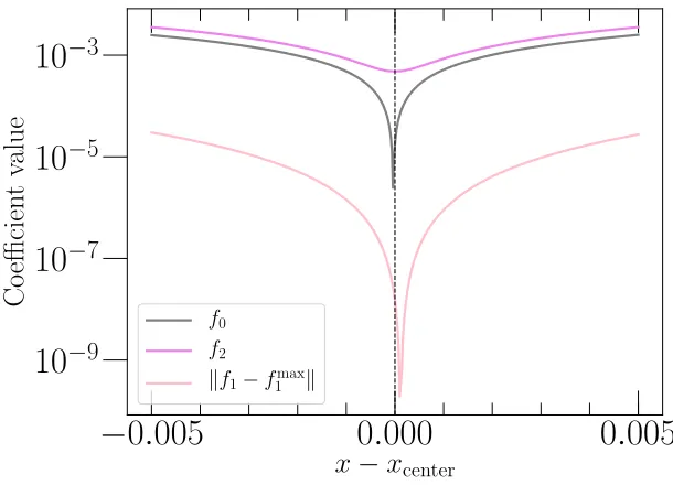 Figure 3.4: Results of our procedure for designating the center (and hence the originfor the angle θ) of a black hole shadow for χ = 0.9 and ε2 = 0