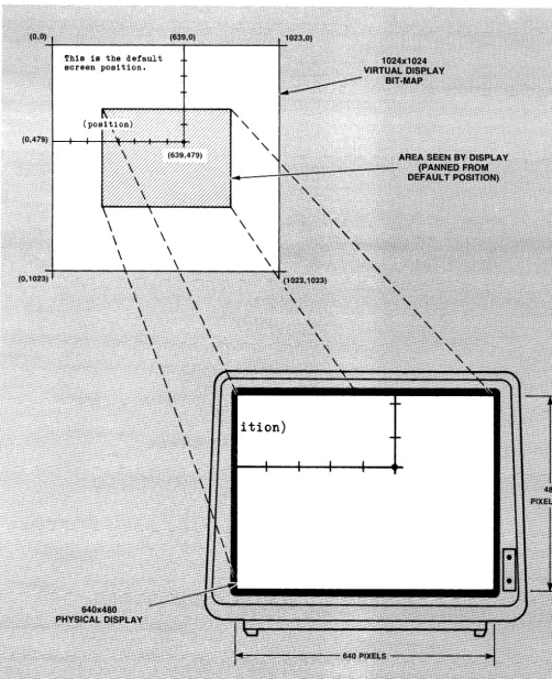 Figure 1-2. 640 X 480 Window Into 1024 X 1024 Bit-Map. 