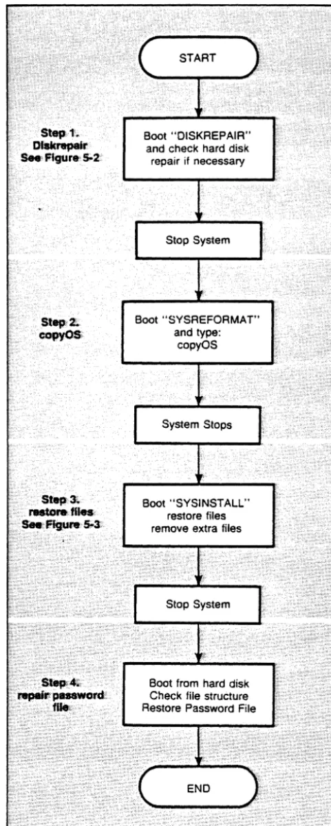 Figure 5-1. Non-Destructive System Rebuild Procedure. 