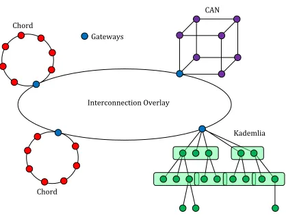 Fig.2) is composed by two sub-identiﬁers: a and asufﬁx ID. The preﬁx ID is used for the routing in the inter-connection overlay between the different domains, whereas