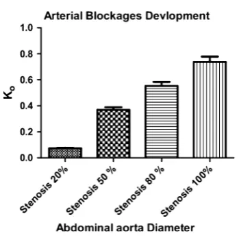 Fig. 13  Ko at the arterial blockages with different severities of 20, 50, 80 and 100 % for all ten rats (weighing 300–350 g)
