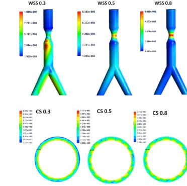 Fig. 11  WSS for the FSI for atherosclerosis of 50 % severity at the abdominal aorta at differ-ent times (0.3, 0.5 and 0.8 ms)