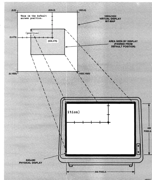 Figure 1-2. 640 X 480 Window Into 1024 X 1024 Bit-Map. 