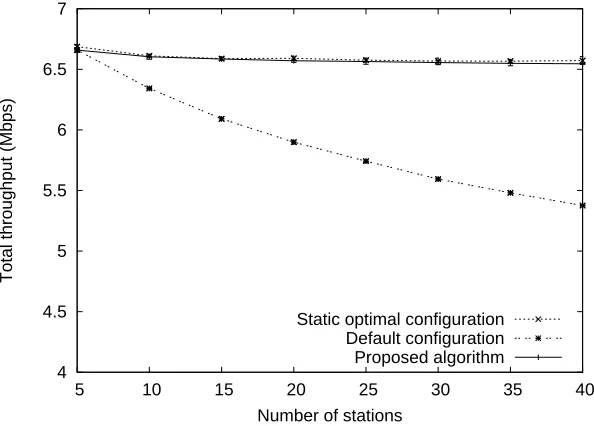 Figure 4.1: Throughput performance.
