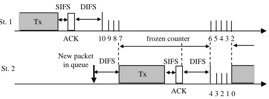 Figure 2.1: Example of EDCA mechanism.