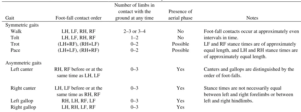 Table 1. Gait definitions