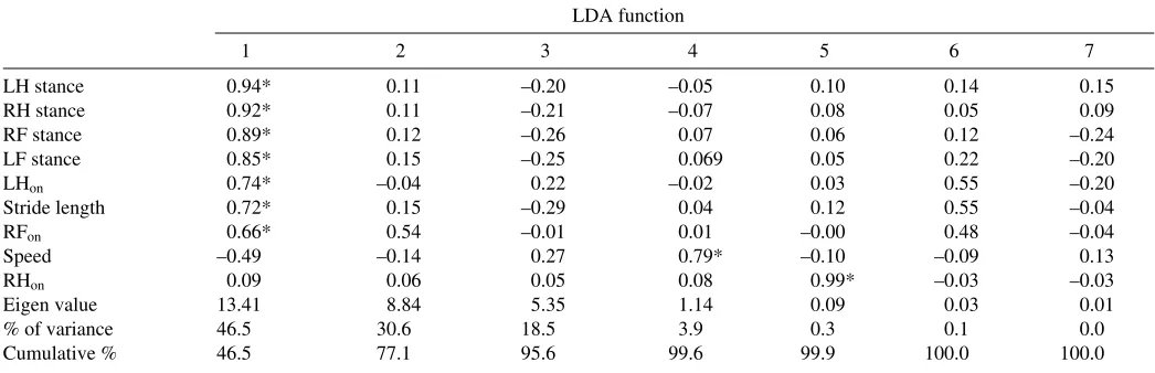 Table 4. Forelimb and hindlimb ratios for all gaits