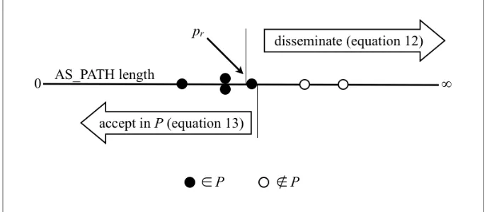 Fig. 3. The relationship between the cost (in this case, the AS_PATH length), pr and equations 12 and 13.