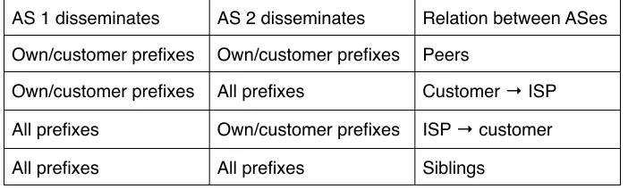 Table 1. Relationship types resulting from preﬁx dissemination policies.