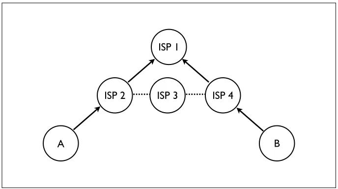 Fig. 2. Relationships between providers (ISPs) and customers for the purpose of evaluating valley-freeness.