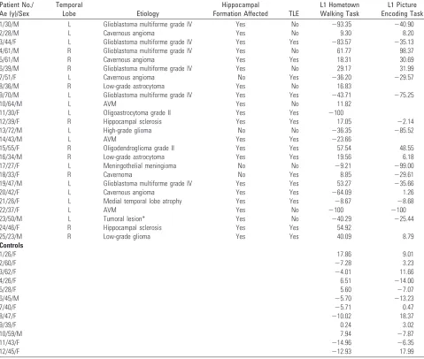 Table 1: Patient characteristics and results from fMRI tasks