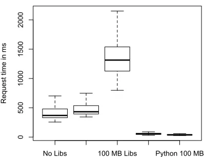 Figure 3.1:Diﬀerences in the loading request
