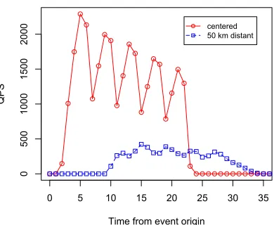 Figure 4.3: Estimates of the amount of server traf-