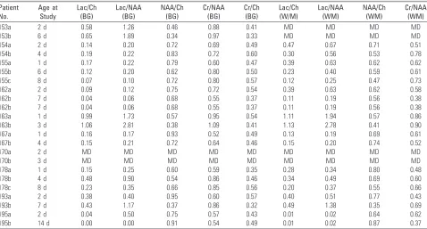 Table 3: Metabolite ratios from the single voxel proton spectroscopy