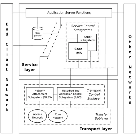 Figure 1. TISPAN NGN architecture overview