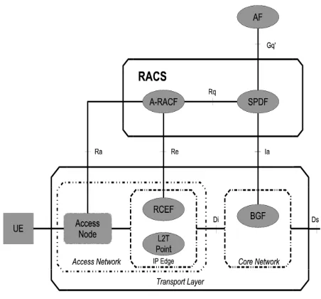 Figure 2. RACS functional architecture
