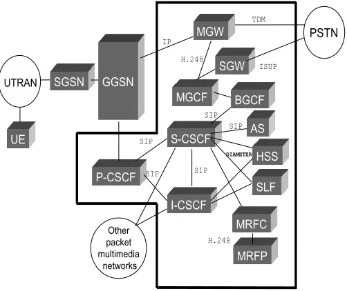 Fig. 1.IMS architecture overview