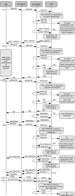 Fig. 2.IMS session establishment, originating side