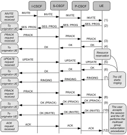 Fig. 3.IMS session establishment, destination side
