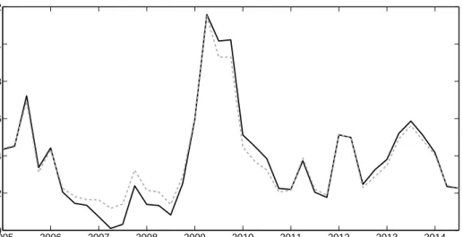 Figure 2: The fraction of firms with negative investment when capacity utilization is fixed (gray dashed line) or variable (black solid line)