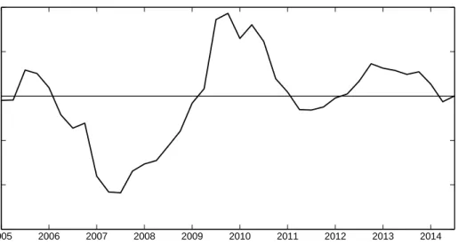 Figure 4: Difference in the predicted fraction of firms with negative investment when utilization is variable or fixed