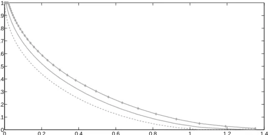 Figure 7 shows how aggregate productivity affects the probability of investment. The ad- ad-justment hazard is computed at the smallest, middle, and largest of the nine productivity states