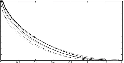 Figure 8: The adjustment hazard of the VULIM (gray lines) and the SLIM (black lines) at different levels of aggregate productivity: the lowest productivity state (dashed lines), the medium state (solid lines), and the highest state (solid lines with marker