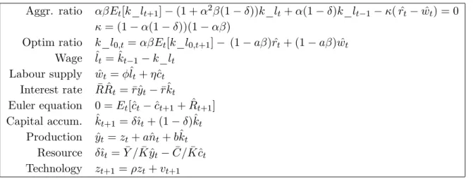 Table 4: Collection of log-linearized equilibrium equations in the lumpy capital model