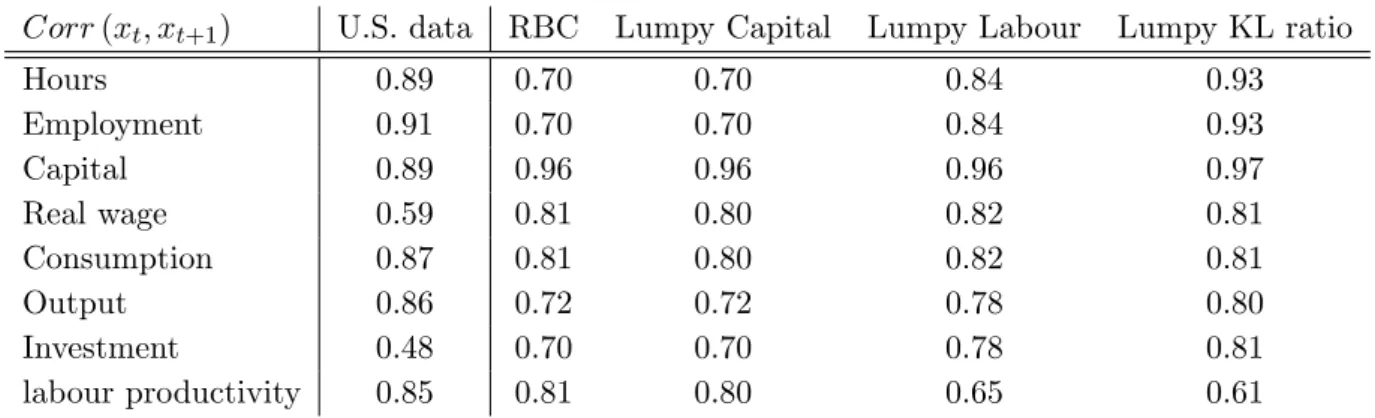 Table 6: Comparison of persistence, Data source : OECD MEI database (From 1965,Q1 to 2007, Q1);All time series are in logarithms and have been detrended by Hodrick-Prescott …lter.