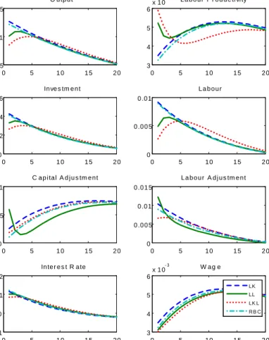 Figure 1: The benchmark speci…cation: comparing the IRFs of lumpy capital (LK), lumpy labour (LL), lumpy KL ratio (LKL) and the RBC model (RBC) with parameters = 1 and = 0.