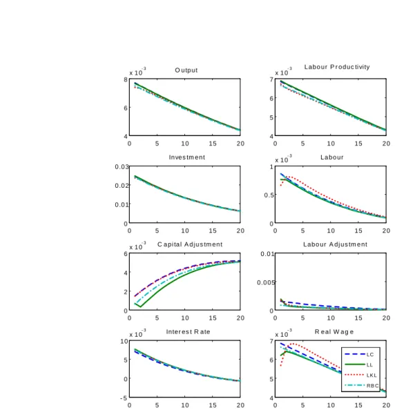Figure 2: Comparing the IRFs of lumpy capital (LK), lumpy labour (LL), lumpy KL ratio (LKL) and the RBC model (RBC) with elastic labour supply: = 1; = 5