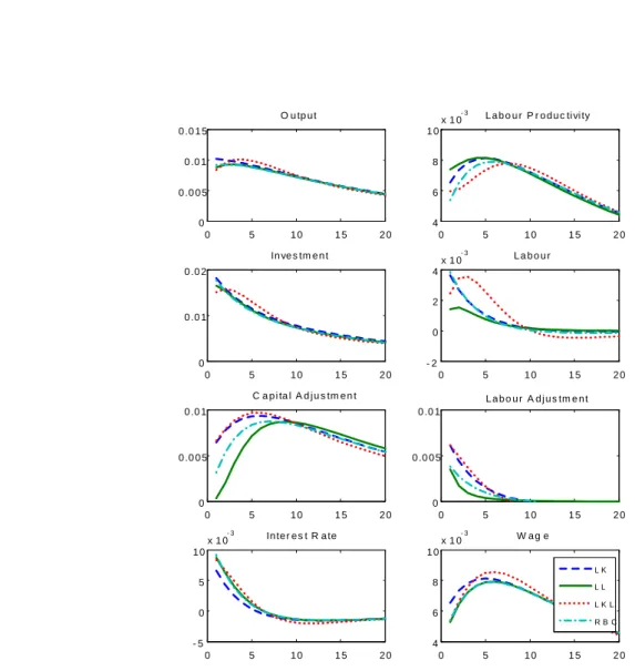 Figure 4: Comparing the IRFs of lumpy capital (LK), lumpy labour (LL), lumpy KL ratio (LKL) and the RBC model (RBC) with a high depreciation rate: = 1; = 0; = 0:18